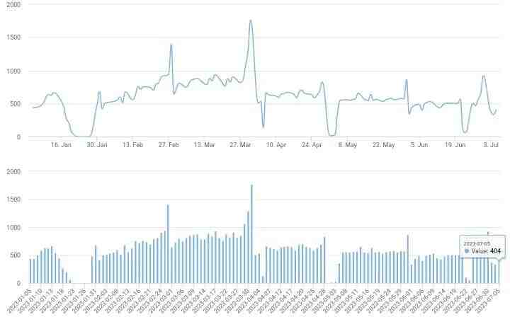 2023/7/5北京楼市成交数据,网签数据监测:新房、二手房-叭楼楼市分享网
