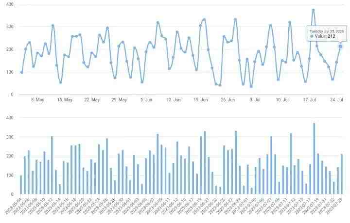 2023/7/25北京楼市成交数据,网签数据监测:新房、二手房-叭楼楼市分享网