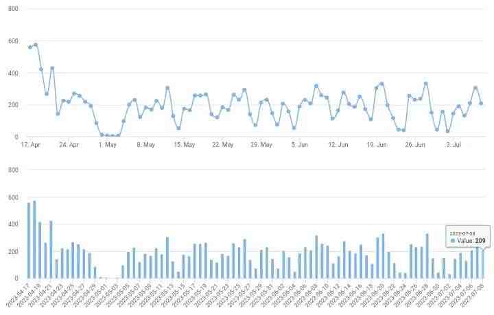 2023/7/8北京楼市成交数据,网签数据监测:新房、二手房-叭楼楼市分享网