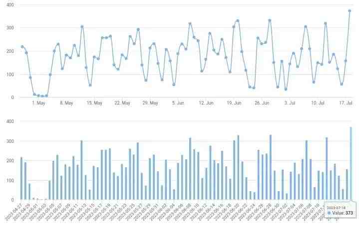 2023/7/18北京楼市成交数据,网签数据监测:新房、二手房-叭楼楼市分享网