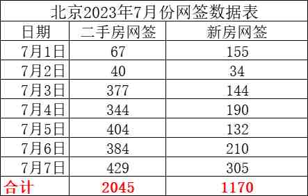 2023/7/7北京楼市成交数据,网签数据监测:新房、二手房-叭楼楼市分享网