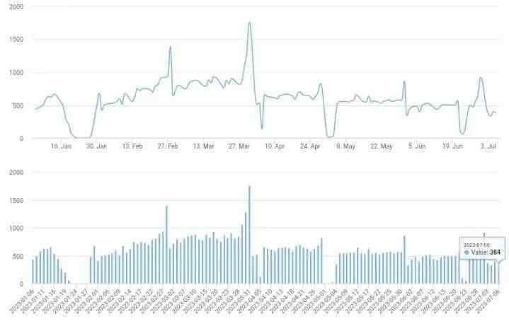 2023/7/6北京楼市成交数据,网签数据监测：新房、二手房-叭楼楼市分享网