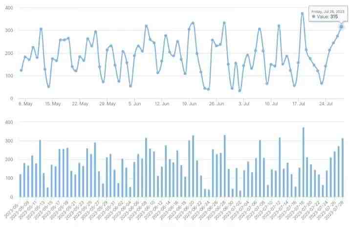 2023/7/28北京楼市成交数据,网签数据监测:新房、二手房-叭楼楼市分享网