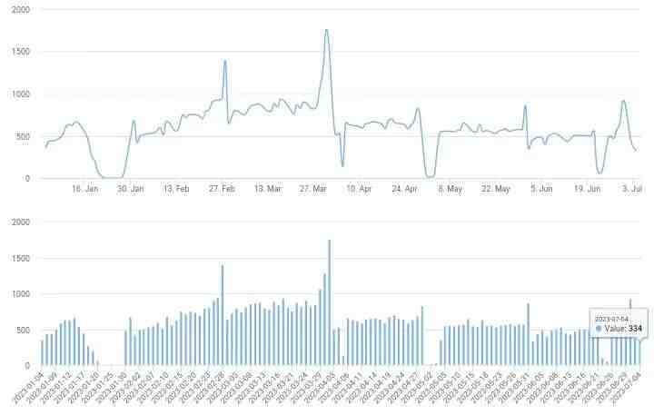 2023/7/4北京楼市成交数据,网签数据监测：新房、二手房-叭楼楼市分享网