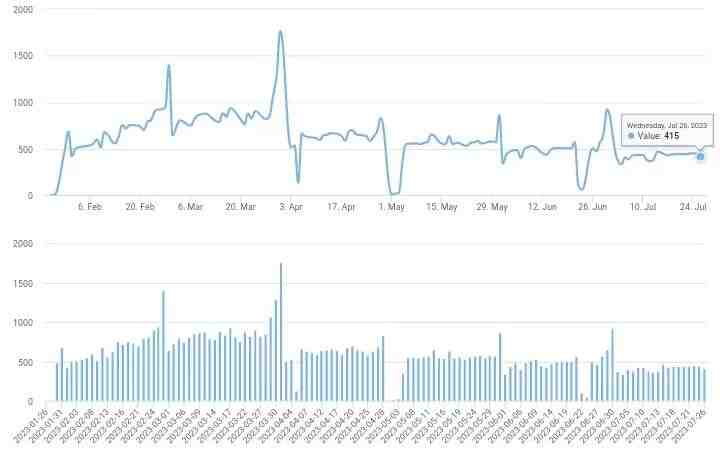 2023/7/26北京楼市成交数据,网签数据监测:新房、二手房-叭楼楼市分享网
