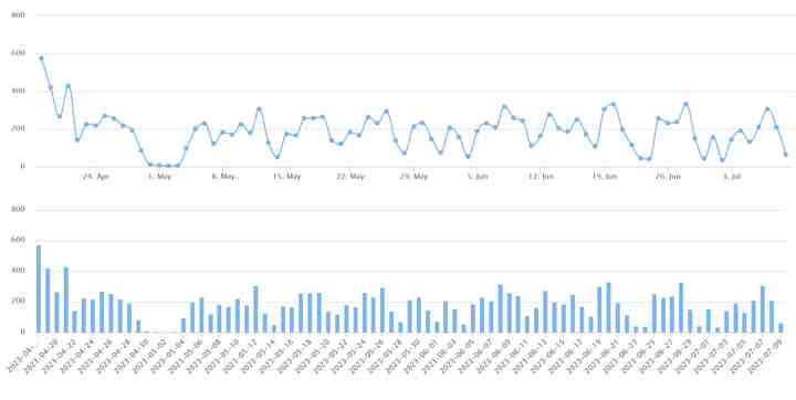 2023/7/9北京楼市成交数据,网签数据监测:新房、二手房-叭楼楼市分享网