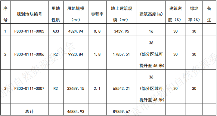 房山翻身?!北京2宗地块再拍出,10月将迎供地高潮-叭楼楼市分享网