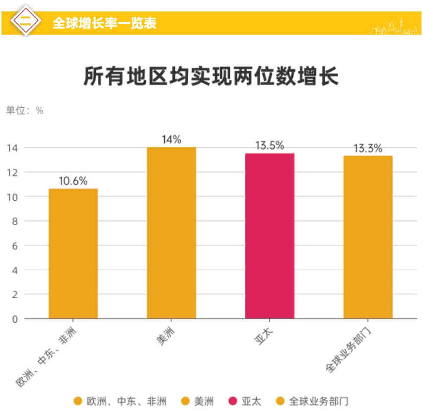 强劲增长，设立更高目标