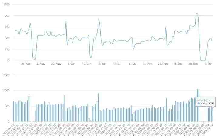 23/10/12北京楼市成交数据,网签数据监测:新房、二手房-叭楼楼市分享网