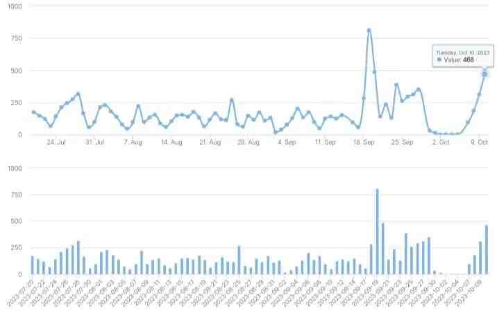 23/10/10北京楼市成交数据,网签数据监测：新房、二手房-叭楼楼市分享网