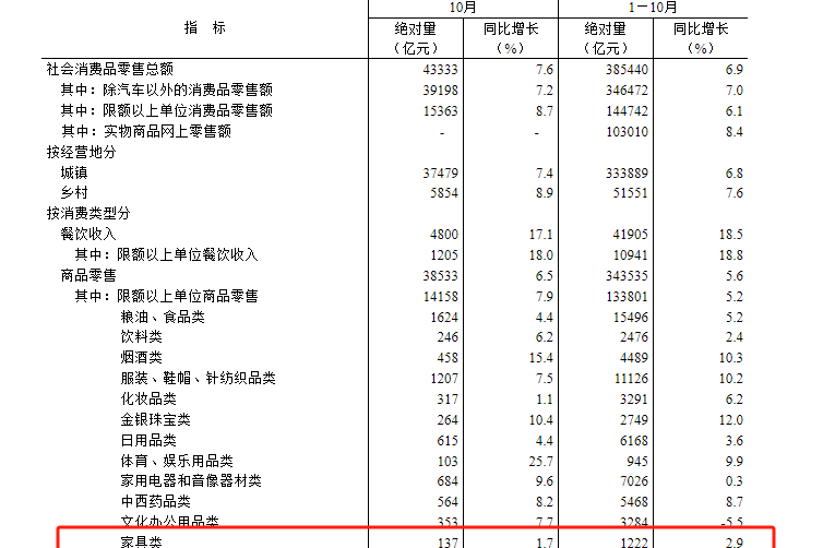 10月家具类零售总额137亿元 同比增长1.7%-叭楼楼市分享网