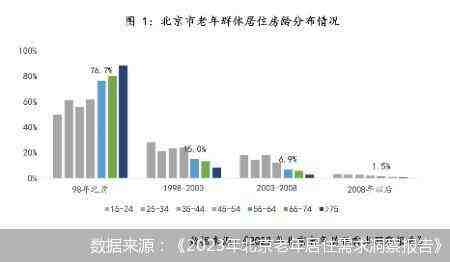占比高达11.4% 北京老人越来越爱买房的背后-叭楼楼市分享网