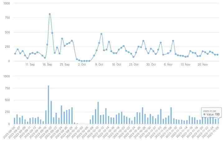 23/11/26北京楼市成交数据,网签数据监测:新房、二手房-叭楼楼市分享网
