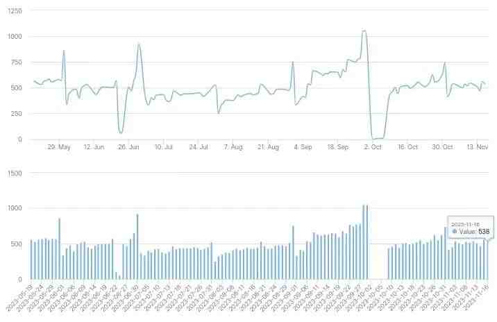 23/11/16北京楼市成交数据,网签数据监测：新房、二手房-叭楼楼市分享网