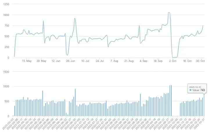 23/10/31北京楼市成交数据,网签数据监测：新房、二手房-叭楼楼市分享网