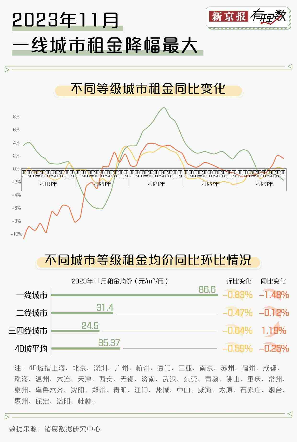 北京房租降没降?一线城市最新租房数据出炉!-叭楼楼市分享网