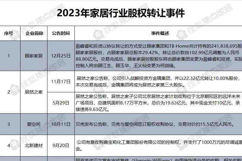 家居行业股权转让:国资入局、实控人变更…丨2023年度盘点-叭楼楼市分享网