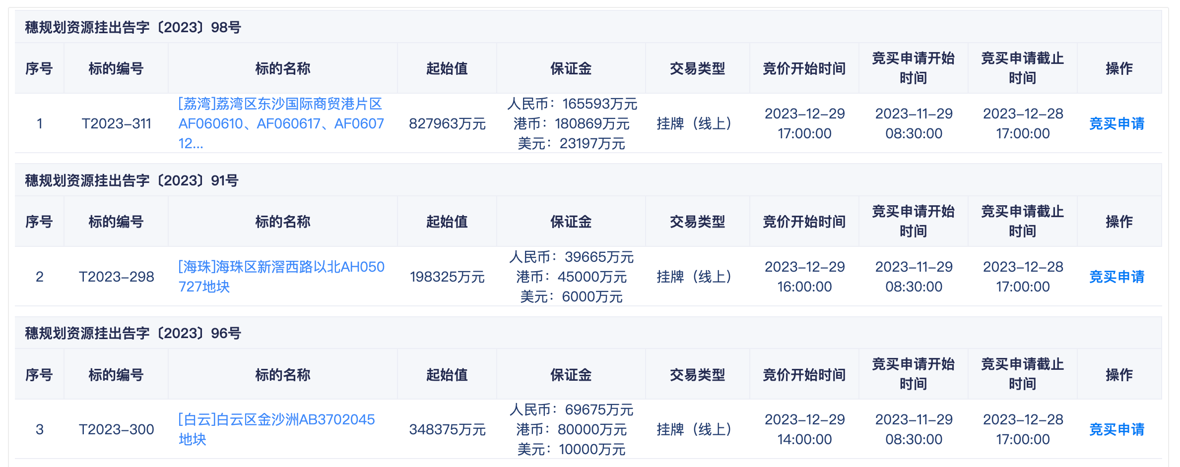 广州挂牌3宗涉宅用地:起始总价137.47亿元,不设最高限价-叭楼楼市分享网