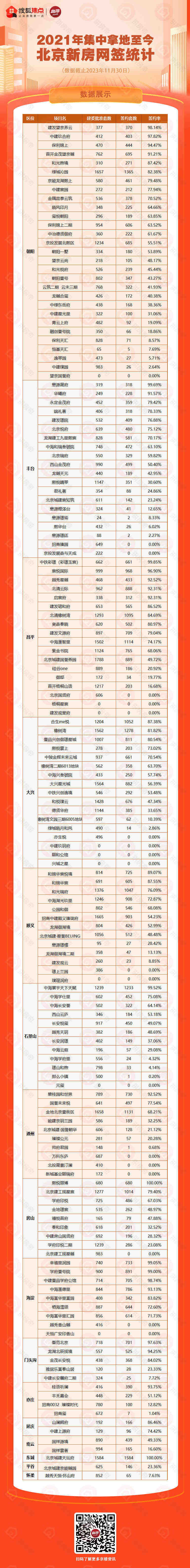 2021年集中拿地至今 北京新房网签统计-叭楼楼市分享网