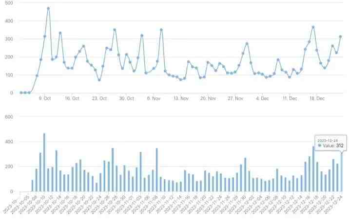 23/12/24北京楼市成交数据,网签数据监测:新房、二手房-叭楼楼市分享网