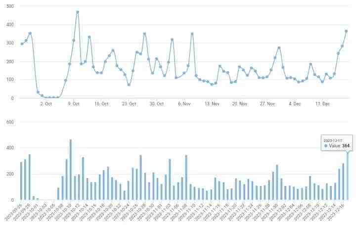 23/12/17北京楼市成交数据,网签数据监测:新房、二手房-叭楼楼市分享网