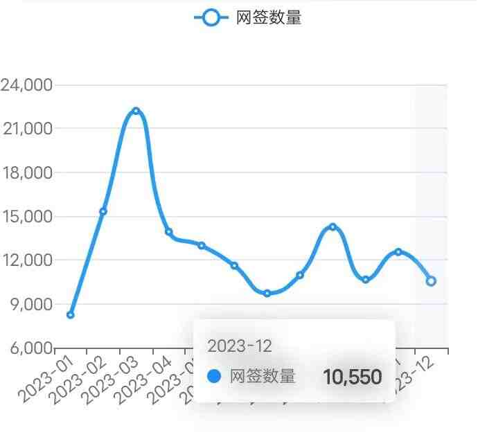 23/12/27北京楼市成交数据,网签数据监测：新房、二手房-叭楼楼市分享网