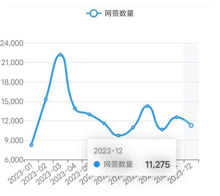 23/12/28北京楼市成交数据,网签数据监测：新房、二手房-叭楼楼市分享网