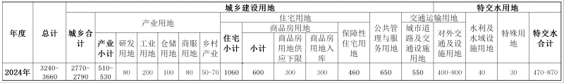 今年北京商品住宅用地供应不低于300公顷 哪些区域供应多?-叭楼楼市分享网