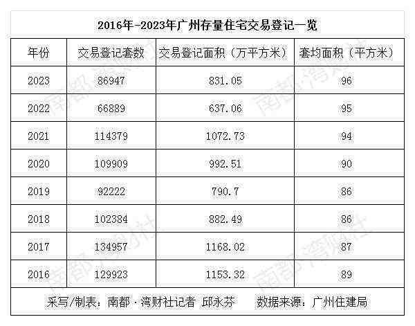 广州去年二手住宅交易登记套数同比增三成,套均面积创新高-叭楼楼市分享网