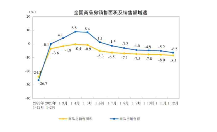 2023年全国房地产开发投资110913亿元,比上年下降9.6%-叭楼楼市分享网