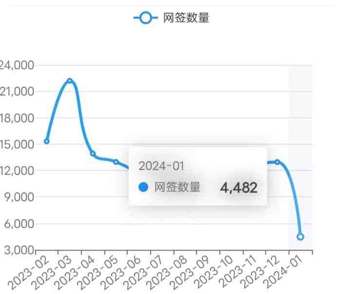 24/1/12北京楼市成交数据,网签数据监测:新房、二手房-叭楼楼市分享网