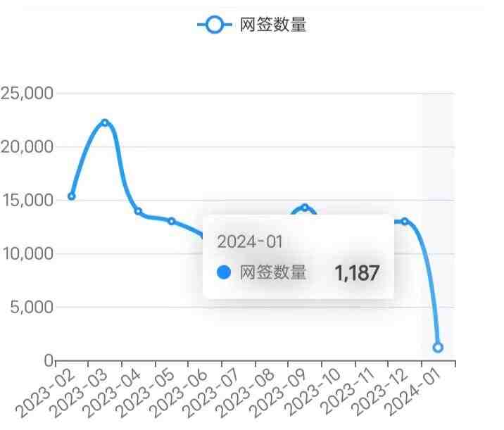 24/1/4北京楼市成交数据,网签数据监测：新房、二手房-叭楼楼市分享网