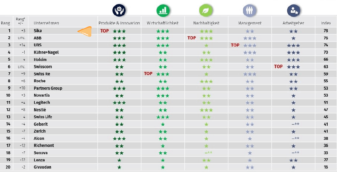蝉联榜首,西卡再次登顶SMI口碑指数排行榜