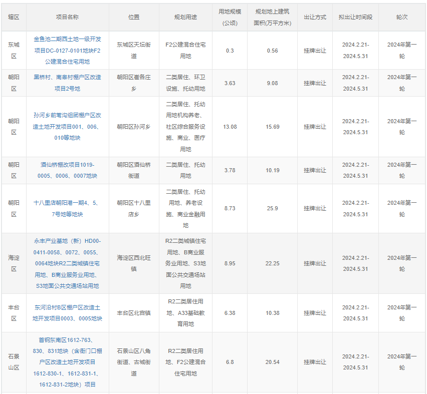 北京今年首批集中供地共23宗 包括东城天坛、朝阳酒仙桥等地块-叭楼楼市分享网