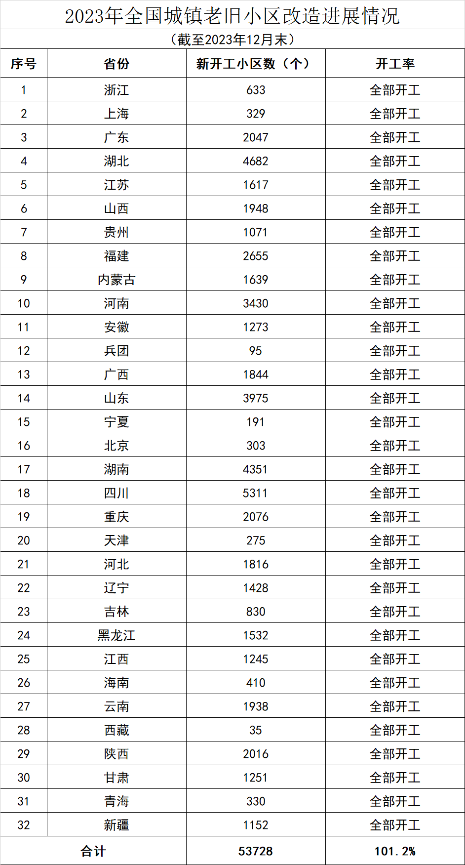 住建部:2023年全国开工改造城镇老旧小区5.37万个,任务超额完成-叭楼楼市分享网