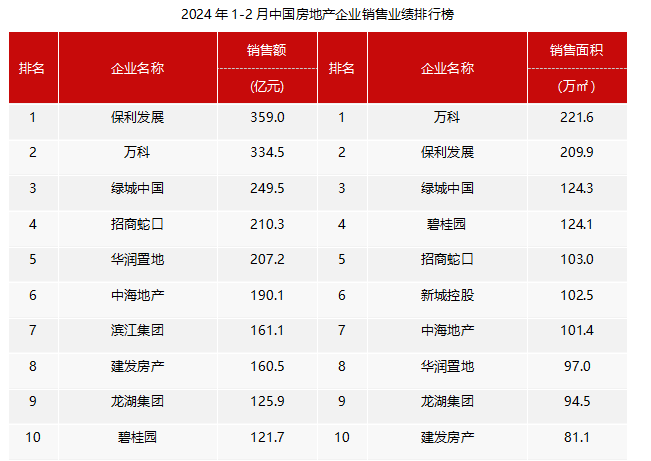 百强房企各梯队销售门槛再降低,专家预计未来供需两端将出台更有利政策-叭楼楼市分享网