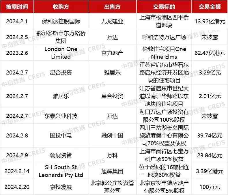 2月份房地产并购交易规模超140亿元,万科、富力均有项目出售-叭楼楼市分享网