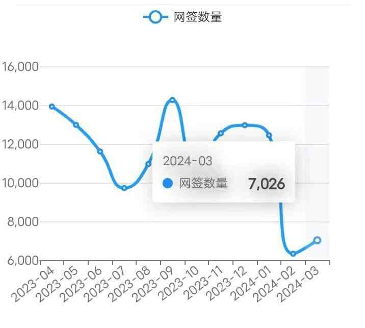 24/3/18北京楼市成交数据,网签数据监测:新房、二手房-叭楼楼市分享网