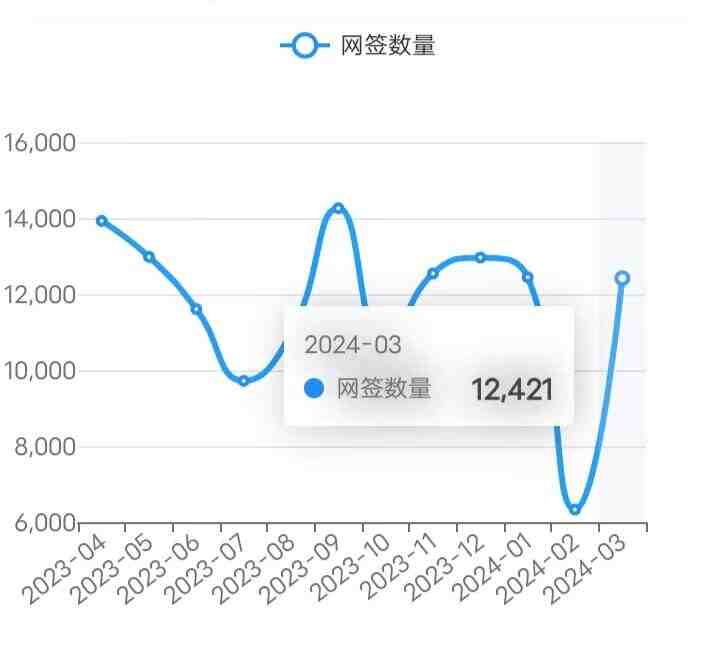 24/3/28北京楼市成交数据,网签数据监测:新房、二手房-叭楼楼市分享网