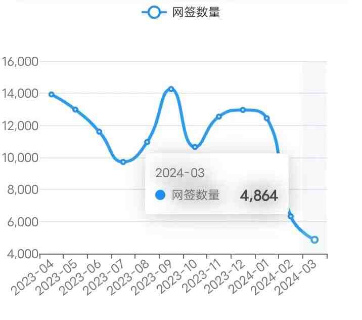 24/3/13北京楼市成交数据,网签数据监测:新房、二手房-叭楼楼市分享网