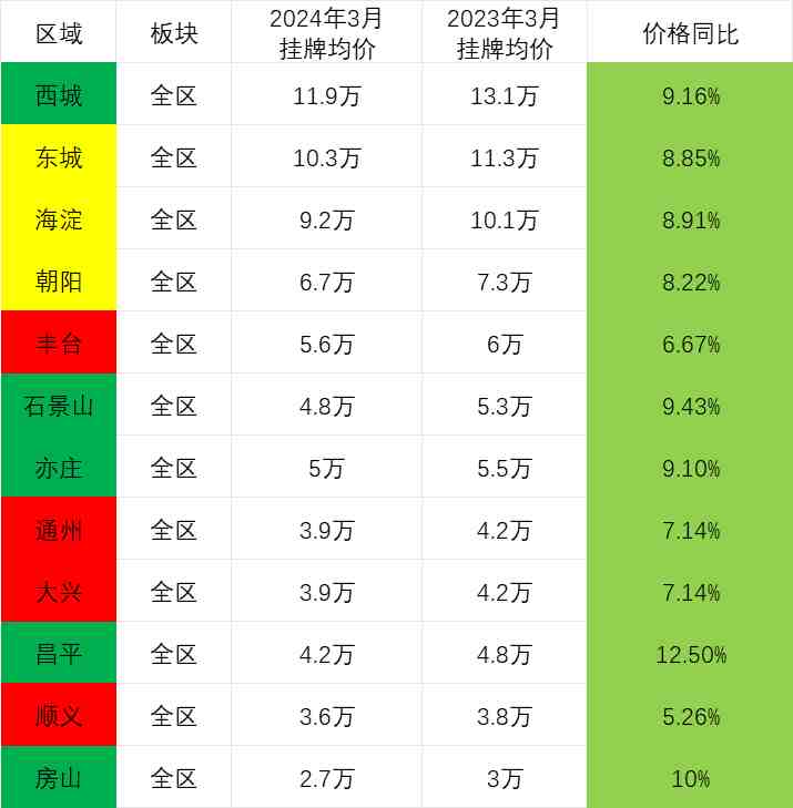楼市小阳春房价数据对比-叭楼楼市分享网