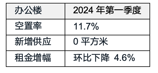 北京办公楼市场灵活价格策略推动需求落地,零售物业季租金涨幅创2019年来新高-叭楼楼市分享网