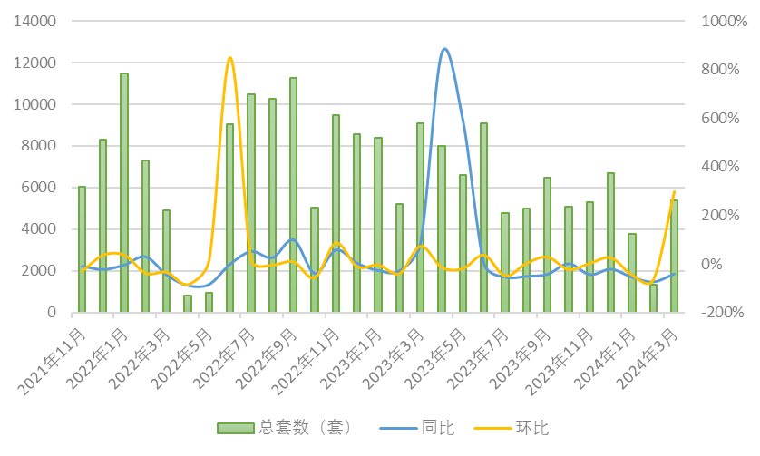 3月上海楼市在豪宅成交拉动下“翘尾”,新房成交套均总价超千万元-叭楼楼市分享网