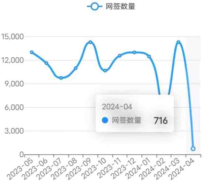 24/4/2北京楼市成交数据,网签数据监测:新房、二手房-叭楼楼市分享网