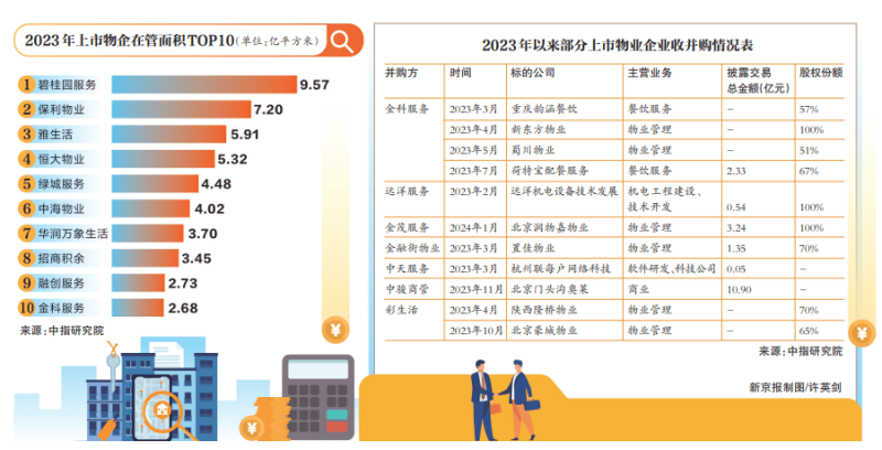减少收并购 物管行业步入低速增长时代-叭楼楼市分享网