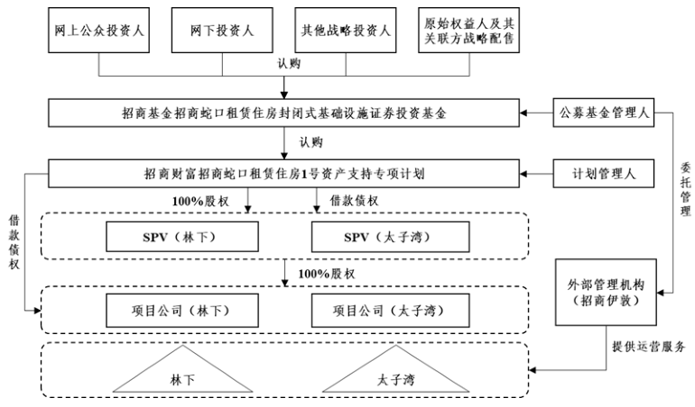 招商蛇口90亿元小公募已获受理,正申报租赁住房基础设施公募REITs-叭楼楼市分享网