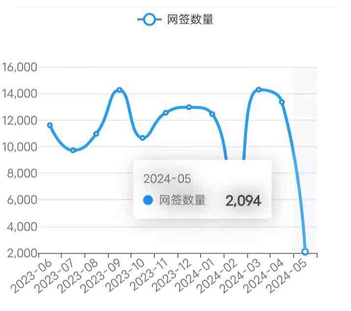 北京楼市5月9日成交数据,网签数据:新房147套，二手房590套-叭楼楼市分享网