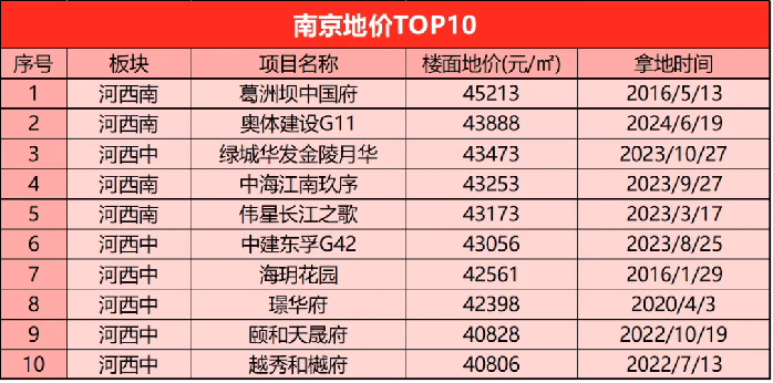 前5月销售额冲进南京TOP5!逆势高溢价拿地的奥体建设能否“守擂”成功?-叭楼楼市分享网