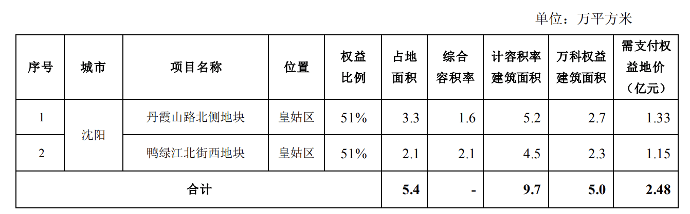 万科:前5个月合同销售金额1022亿元,5月新增2个开发项目-叭楼楼市分享网