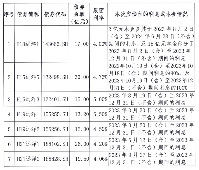 远洋中国:尚未足额筹措到7支债券的偿付资金,正全力推进一项重大资产交易-叭楼楼市分享网